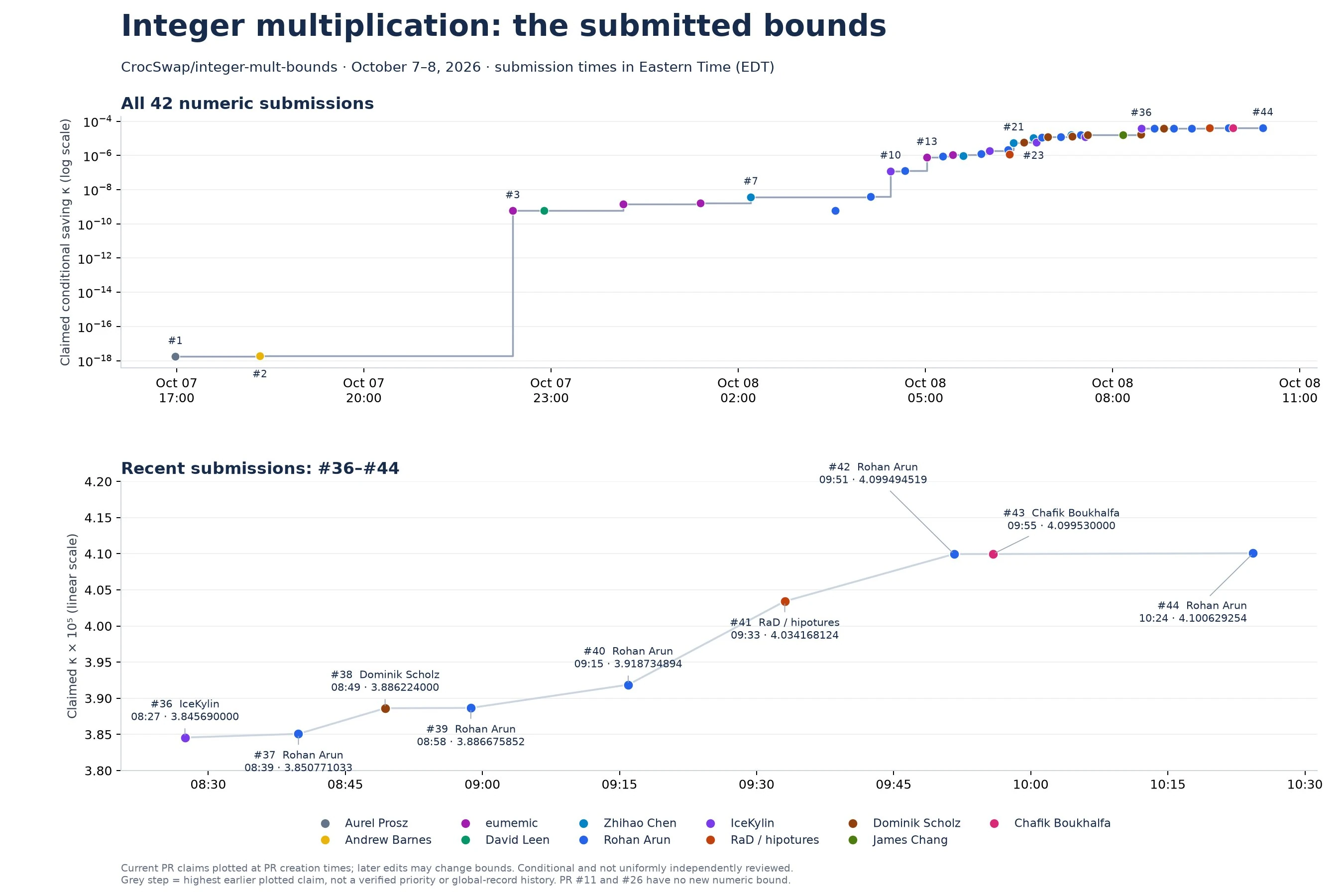 Chart of the claimed integer multiplication exponent saving per submission to CrocSwap/integer-mult-bounds, October 7-8, 2026, rising from about 10^-18 to about 4.1 × 10^-5.